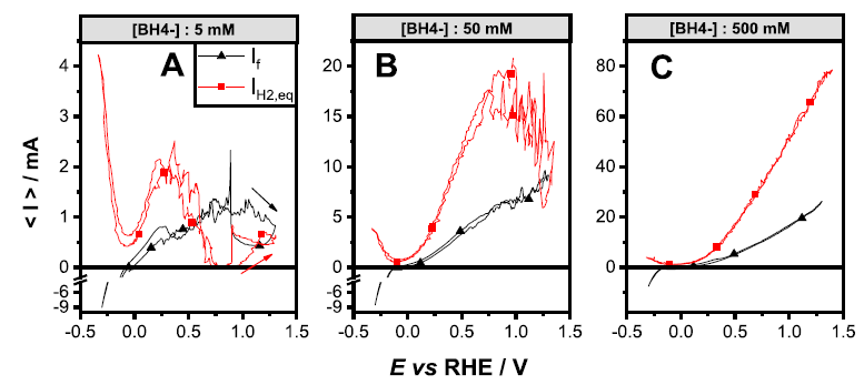 Figure 1: faradaic current (black) and hydrogen evolution current (red) measured for a Pd electrode during the BOR in various experimental conditions.