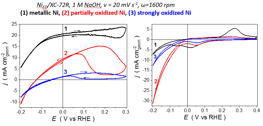 Figure 5: Nickel electrocatalysts for the BOR.