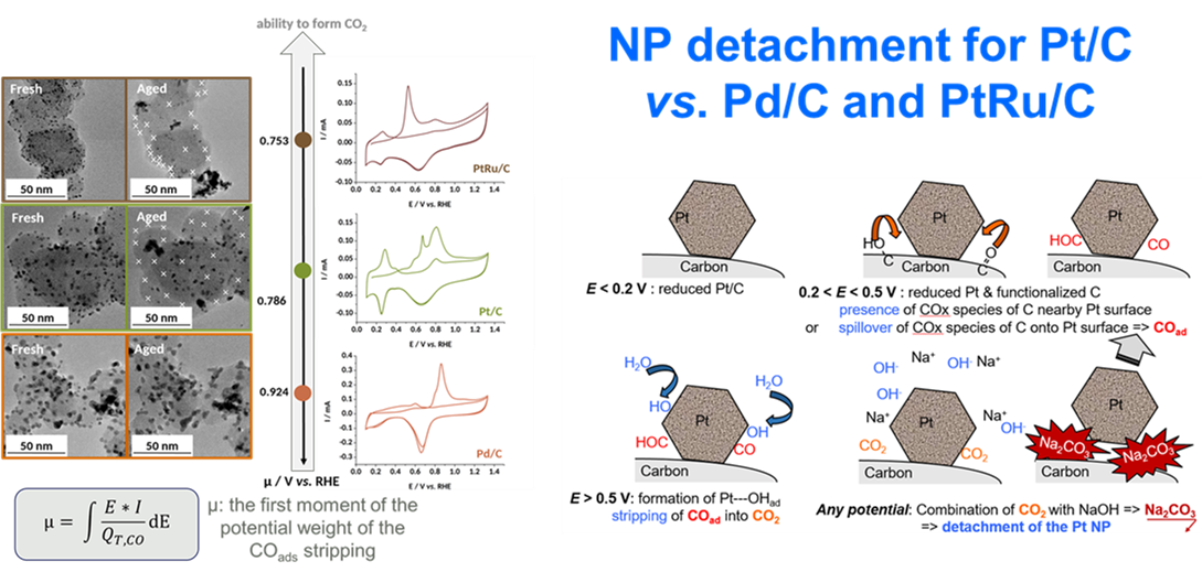 Figure 7: micrographs of several PGM/C electrocatalysts before/after potential cycling in 0.1 M NaOH, 25°C and proposed (main) mechanism of degradation.