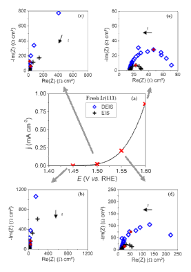 DEIS measurements on Ir(111)