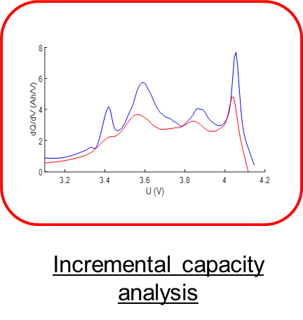 Incremental capacity analysis