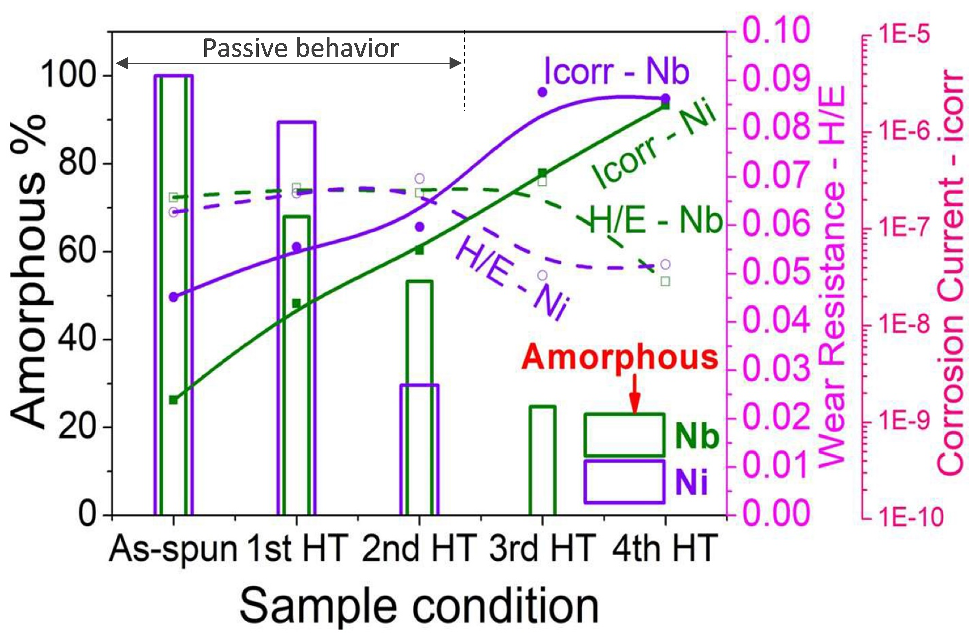 Caractéristiques électrochimiques et mécaniques des alliages pseudo hautes entropies de composition Fe61Cr11Mo8Nb4B16 and Fe61Cr11Mo8Ni4B16