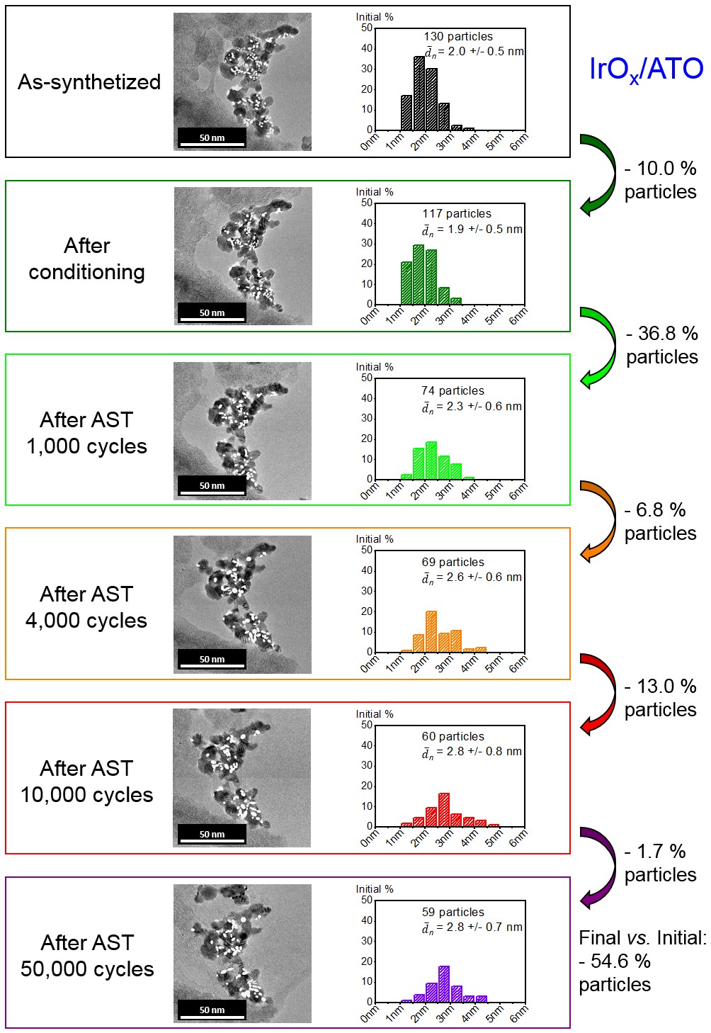 IL-TEM images and changes of the particle size distribution on IrOx/ATO during potential cycling between 1.20 < E < 1.60 V vs. RHE at T = 298 K