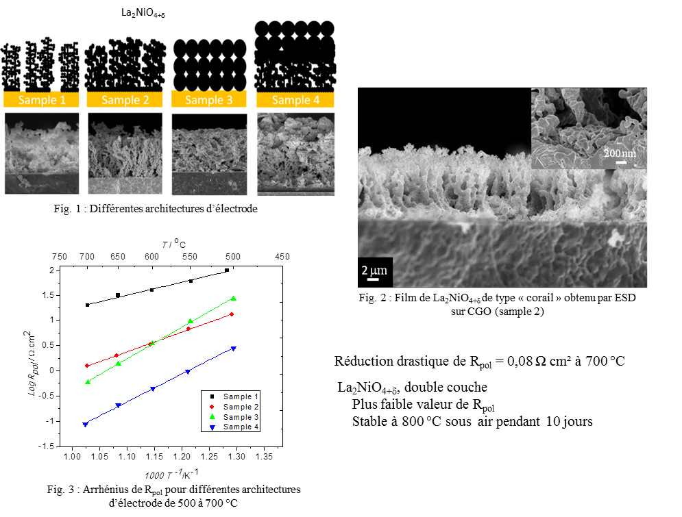 Relation Microstructures / Propriétés électriques Et électrochimiques ...