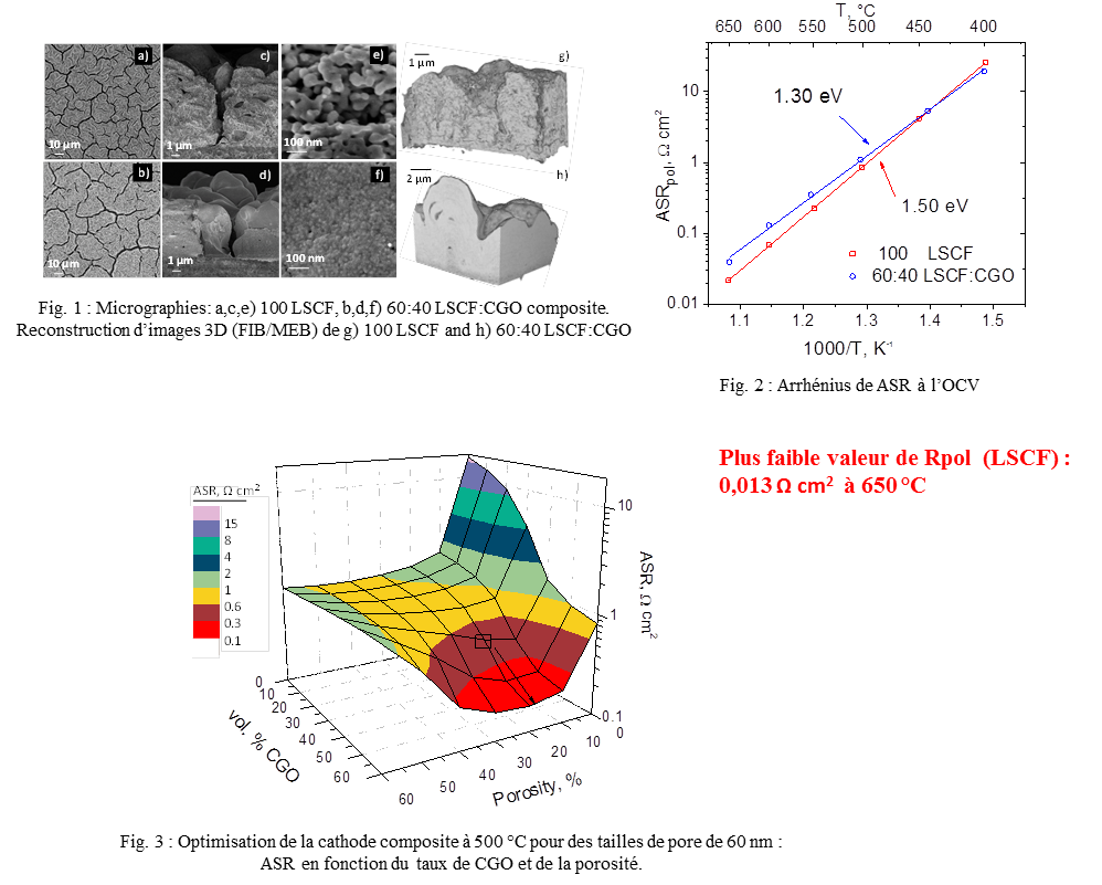 Relation Microstructures / Propriétés électriques Et électrochimiques ...