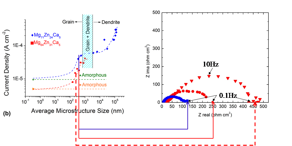 Évaluation de la résistance de corrosion des différentes microstructure pour les 2 compositions