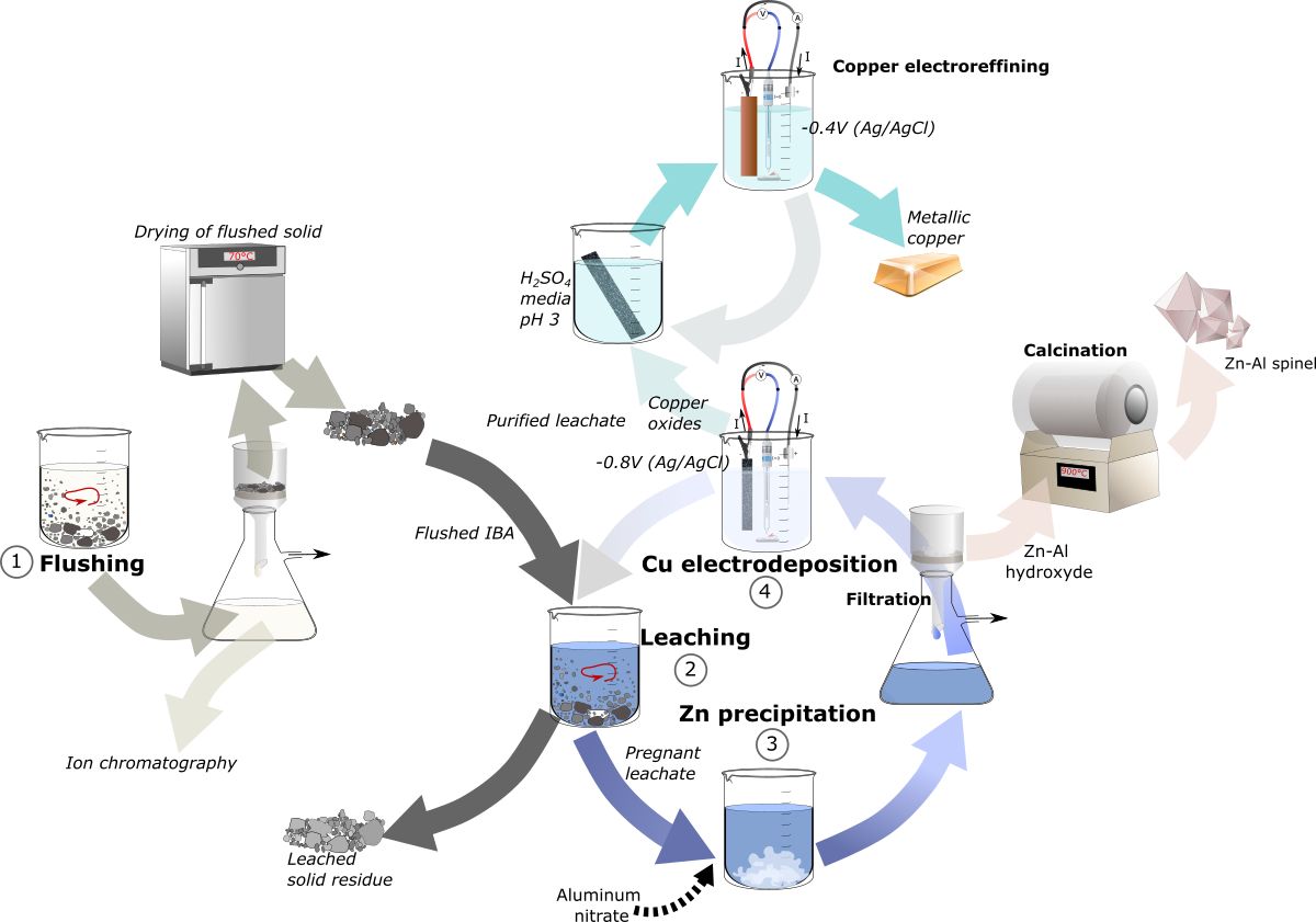Recyclage des mâchefers