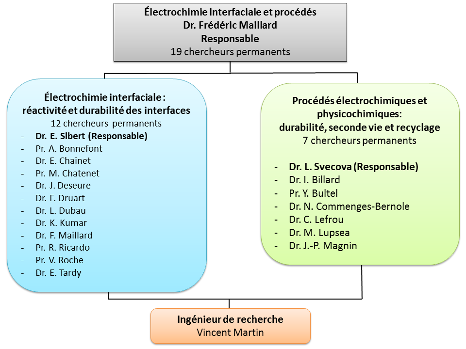 Organigramme équipe EIP