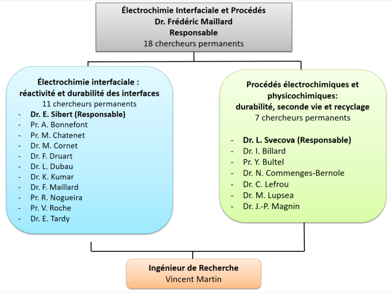 EIP team organizational chart