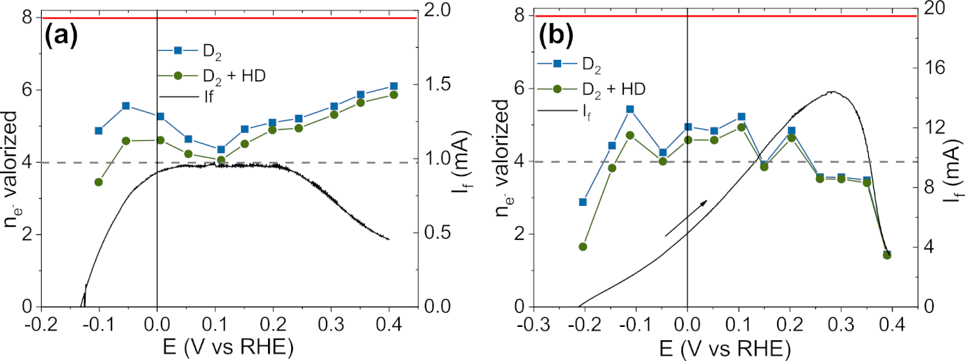 Faradic efficient of the BOR