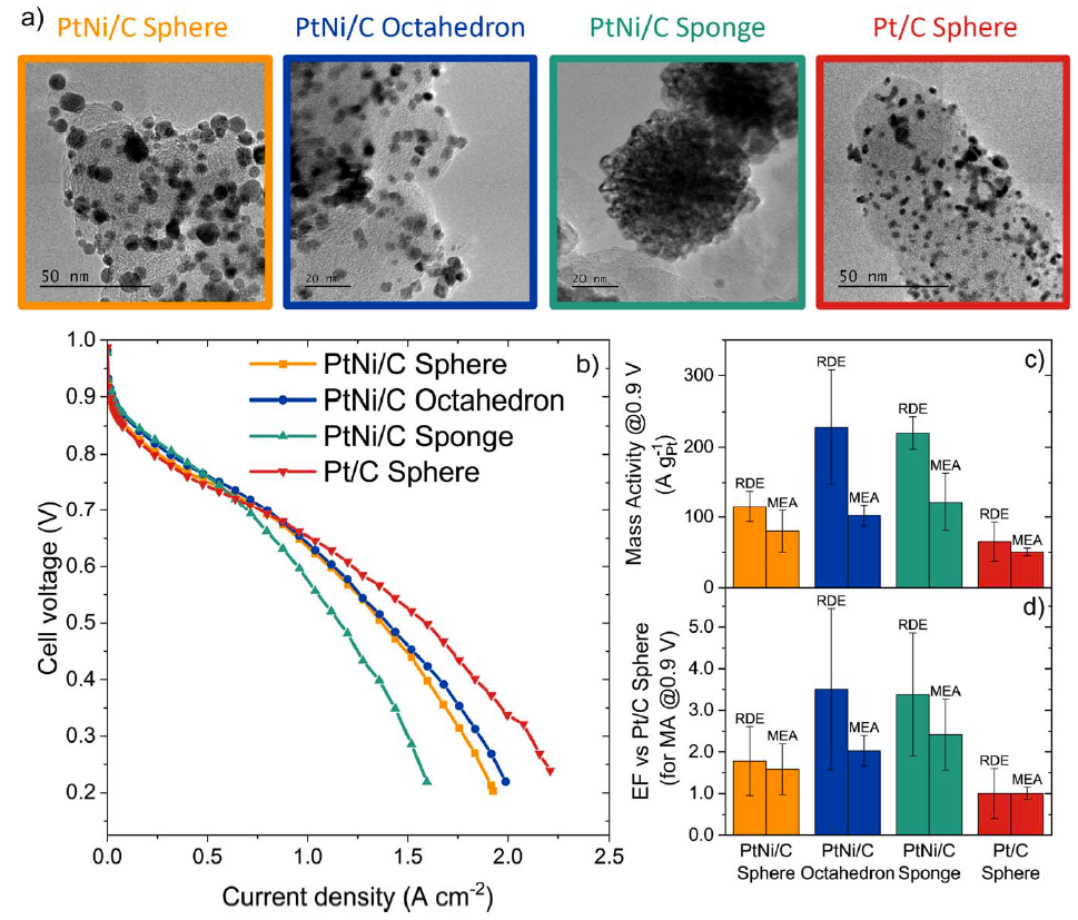 PtNi nanoformed catalysts for higher temperature fuel cells