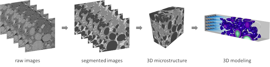 Reconstruction de microstructure 3D