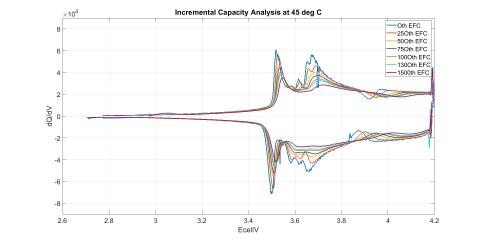 State of Health of second life batteries